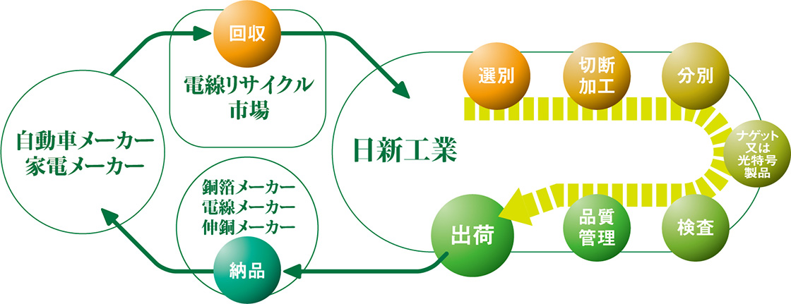 電線のリサイクルフロー