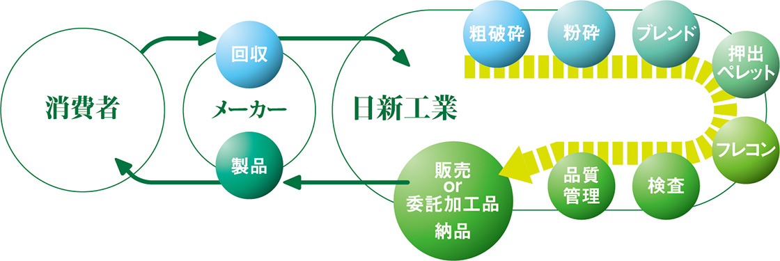 プラスチックのリサイクルフロー